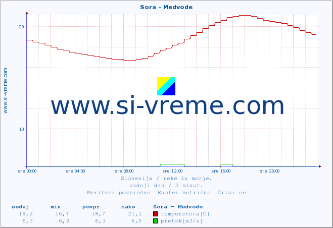 POVPREČJE :: Sora - Medvode :: temperatura | pretok | višina :: zadnji dan / 5 minut.