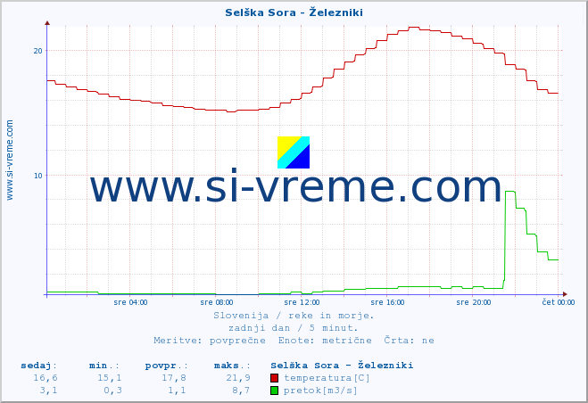 POVPREČJE :: Selška Sora - Železniki :: temperatura | pretok | višina :: zadnji dan / 5 minut.