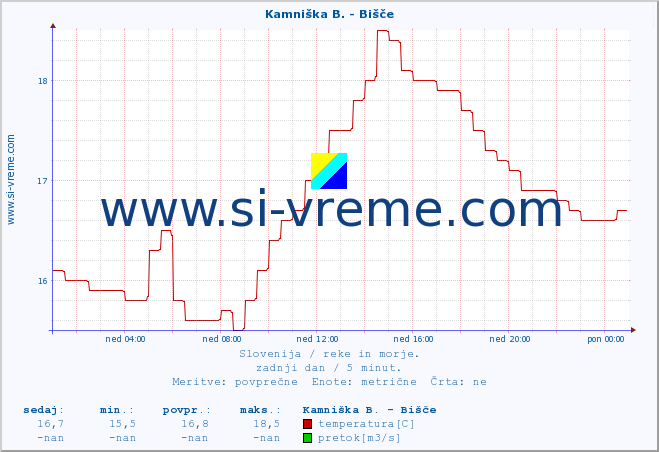 POVPREČJE :: Kamniška B. - Bišče :: temperatura | pretok | višina :: zadnji dan / 5 minut.