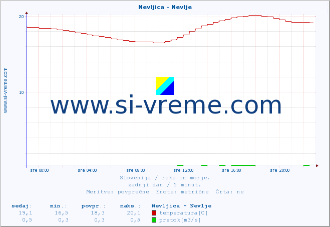 POVPREČJE :: Nevljica - Nevlje :: temperatura | pretok | višina :: zadnji dan / 5 minut.