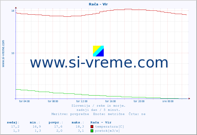 POVPREČJE :: Rača - Vir :: temperatura | pretok | višina :: zadnji dan / 5 minut.