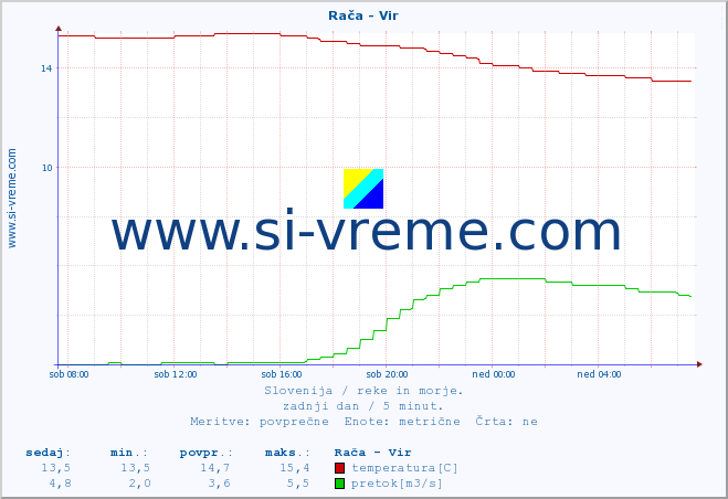 POVPREČJE :: Rača - Vir :: temperatura | pretok | višina :: zadnji dan / 5 minut.