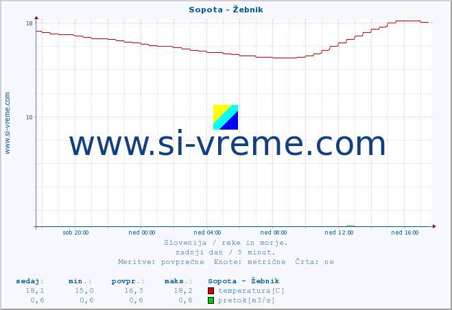 POVPREČJE :: Sopota - Žebnik :: temperatura | pretok | višina :: zadnji dan / 5 minut.