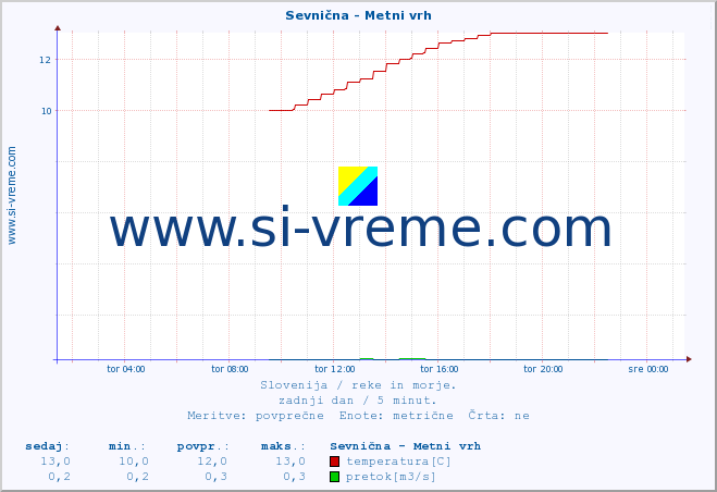 POVPREČJE :: Sevnična - Metni vrh :: temperatura | pretok | višina :: zadnji dan / 5 minut.