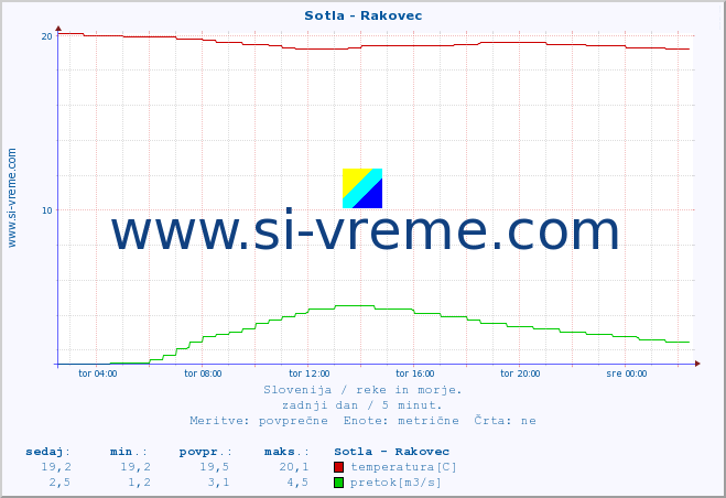 POVPREČJE :: Sotla - Rakovec :: temperatura | pretok | višina :: zadnji dan / 5 minut.