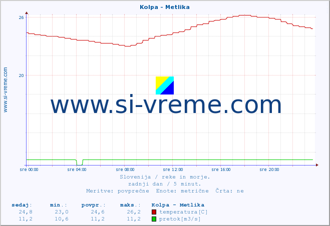 POVPREČJE :: Kolpa - Metlika :: temperatura | pretok | višina :: zadnji dan / 5 minut.