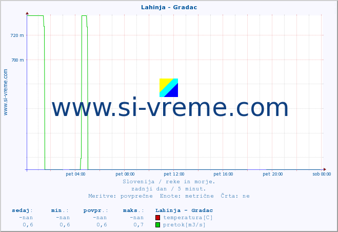 POVPREČJE :: Lahinja - Gradac :: temperatura | pretok | višina :: zadnji dan / 5 minut.