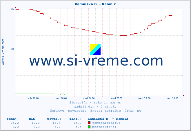 POVPREČJE :: Ljubljanica - Kamin :: temperatura | pretok | višina :: zadnji dan / 5 minut.