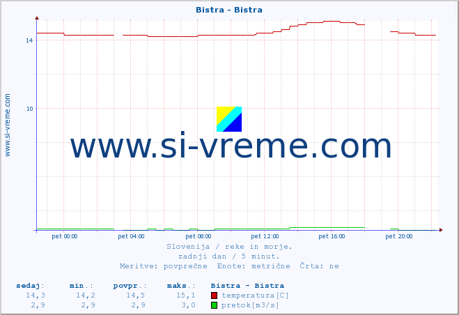 POVPREČJE :: Bistra - Bistra :: temperatura | pretok | višina :: zadnji dan / 5 minut.