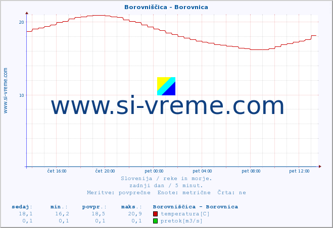 POVPREČJE :: Borovniščica - Borovnica :: temperatura | pretok | višina :: zadnji dan / 5 minut.