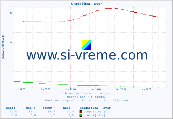 POVPREČJE :: Gradaščica - Dvor :: temperatura | pretok | višina :: zadnji dan / 5 minut.