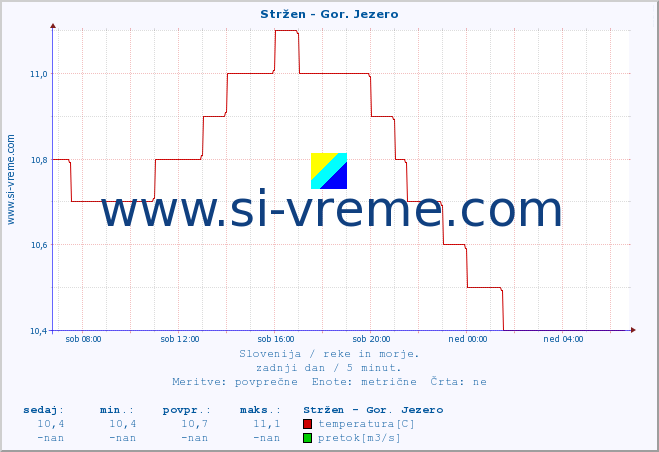 POVPREČJE :: Stržen - Gor. Jezero :: temperatura | pretok | višina :: zadnji dan / 5 minut.