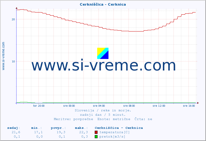 POVPREČJE :: Cerkniščica - Cerknica :: temperatura | pretok | višina :: zadnji dan / 5 minut.