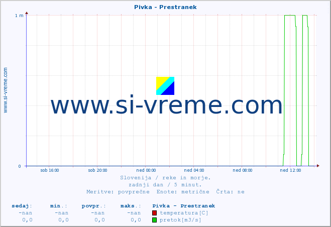 POVPREČJE :: Pivka - Prestranek :: temperatura | pretok | višina :: zadnji dan / 5 minut.