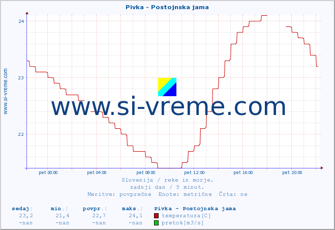 POVPREČJE :: Pivka - Postojnska jama :: temperatura | pretok | višina :: zadnji dan / 5 minut.