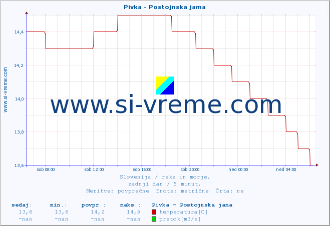 POVPREČJE :: Pivka - Postojnska jama :: temperatura | pretok | višina :: zadnji dan / 5 minut.