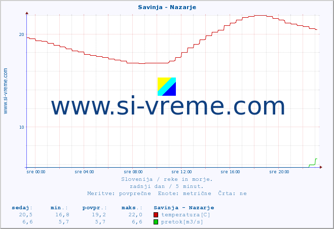 POVPREČJE :: Savinja - Nazarje :: temperatura | pretok | višina :: zadnji dan / 5 minut.