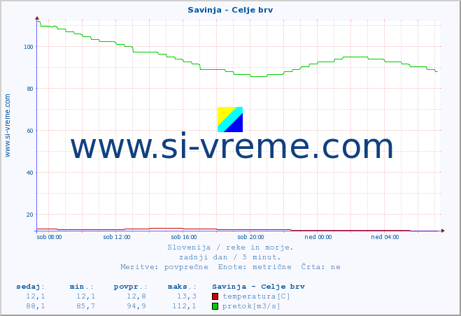 POVPREČJE :: Savinja - Celje brv :: temperatura | pretok | višina :: zadnji dan / 5 minut.