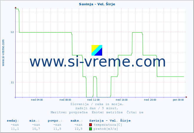 POVPREČJE :: Savinja - Vel. Širje :: temperatura | pretok | višina :: zadnji dan / 5 minut.