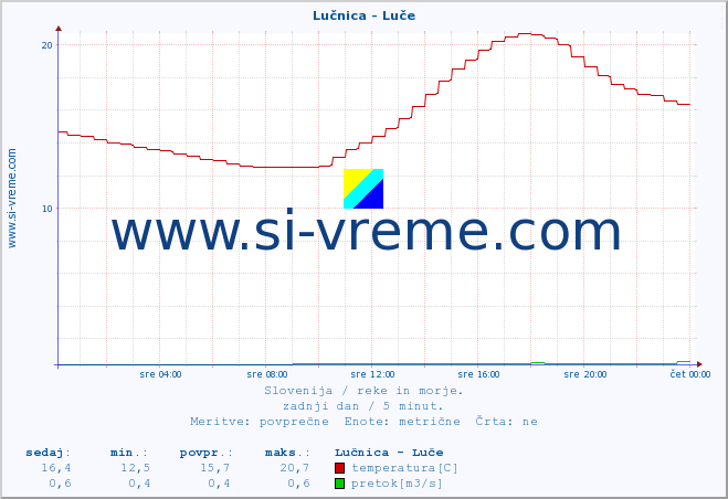 POVPREČJE :: Lučnica - Luče :: temperatura | pretok | višina :: zadnji dan / 5 minut.