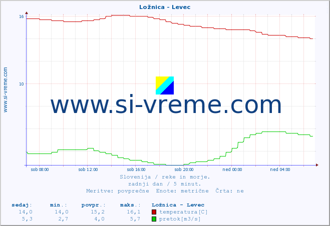 POVPREČJE :: Ložnica - Levec :: temperatura | pretok | višina :: zadnji dan / 5 minut.