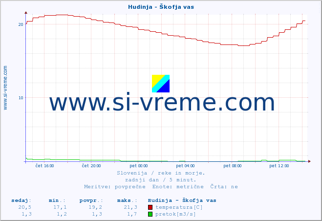 POVPREČJE :: Hudinja - Škofja vas :: temperatura | pretok | višina :: zadnji dan / 5 minut.