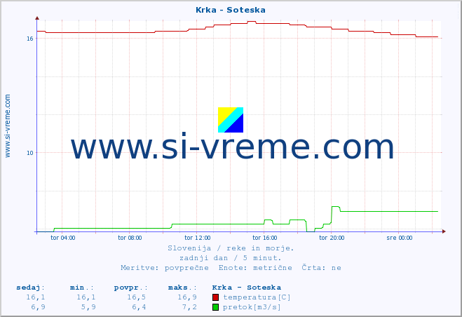 POVPREČJE :: Krka - Soteska :: temperatura | pretok | višina :: zadnji dan / 5 minut.