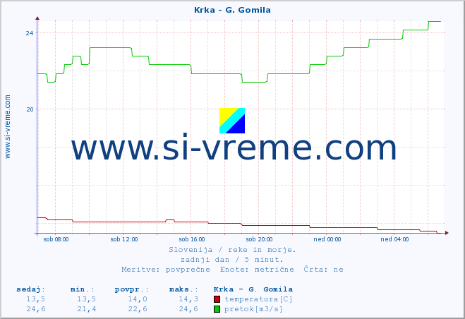 POVPREČJE :: Krka - G. Gomila :: temperatura | pretok | višina :: zadnji dan / 5 minut.