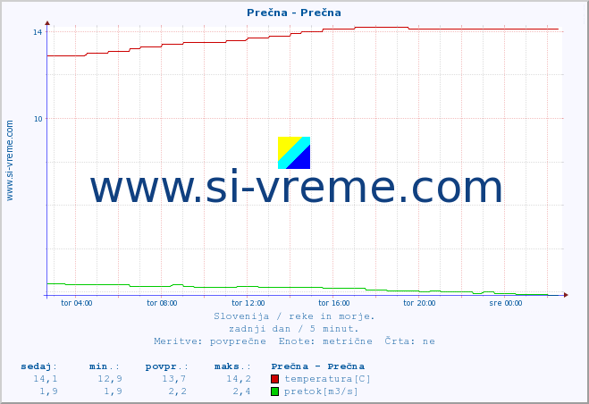 POVPREČJE :: Prečna - Prečna :: temperatura | pretok | višina :: zadnji dan / 5 minut.