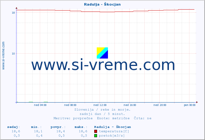 POVPREČJE :: Radulja - Škocjan :: temperatura | pretok | višina :: zadnji dan / 5 minut.