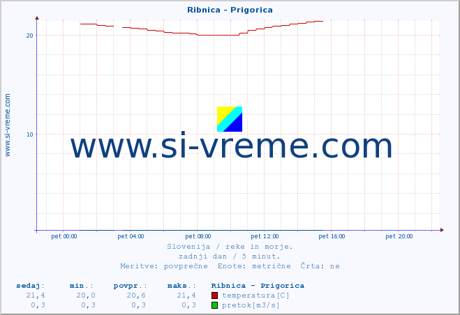 POVPREČJE :: Ribnica - Prigorica :: temperatura | pretok | višina :: zadnji dan / 5 minut.