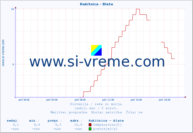 POVPREČJE :: Rakitnica - Blate :: temperatura | pretok | višina :: zadnji dan / 5 minut.