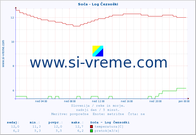 POVPREČJE :: Soča - Log Čezsoški :: temperatura | pretok | višina :: zadnji dan / 5 minut.