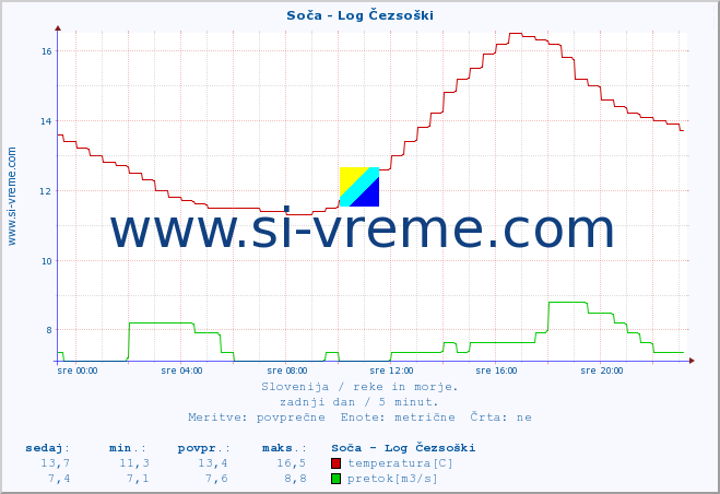 POVPREČJE :: Soča - Log Čezsoški :: temperatura | pretok | višina :: zadnji dan / 5 minut.