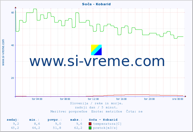 POVPREČJE :: Soča - Kobarid :: temperatura | pretok | višina :: zadnji dan / 5 minut.