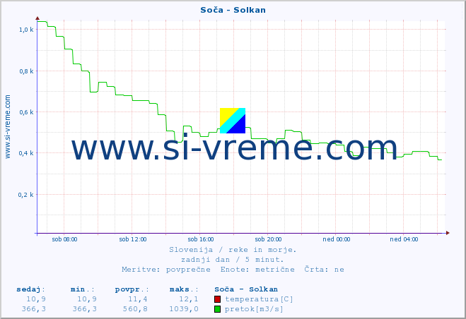 POVPREČJE :: Soča - Solkan :: temperatura | pretok | višina :: zadnji dan / 5 minut.