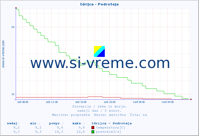 POVPREČJE :: Idrijca - Podroteja :: temperatura | pretok | višina :: zadnji dan / 5 minut.