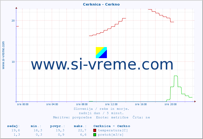 POVPREČJE :: Cerknica - Cerkno :: temperatura | pretok | višina :: zadnji dan / 5 minut.