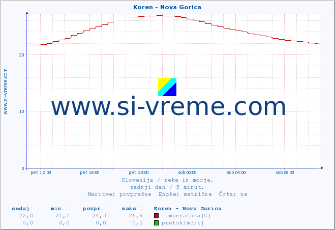 POVPREČJE :: Koren - Nova Gorica :: temperatura | pretok | višina :: zadnji dan / 5 minut.