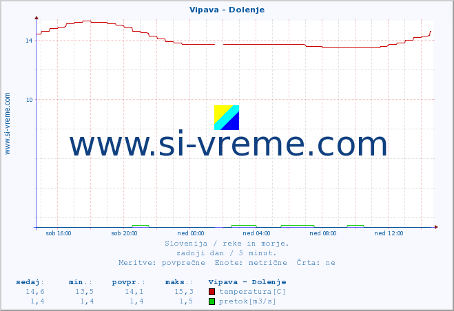 POVPREČJE :: Vipava - Dolenje :: temperatura | pretok | višina :: zadnji dan / 5 minut.