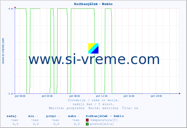 POVPREČJE :: Kožbanjšček - Neblo :: temperatura | pretok | višina :: zadnji dan / 5 minut.