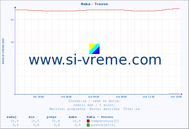 POVPREČJE :: Reka - Trnovo :: temperatura | pretok | višina :: zadnji dan / 5 minut.