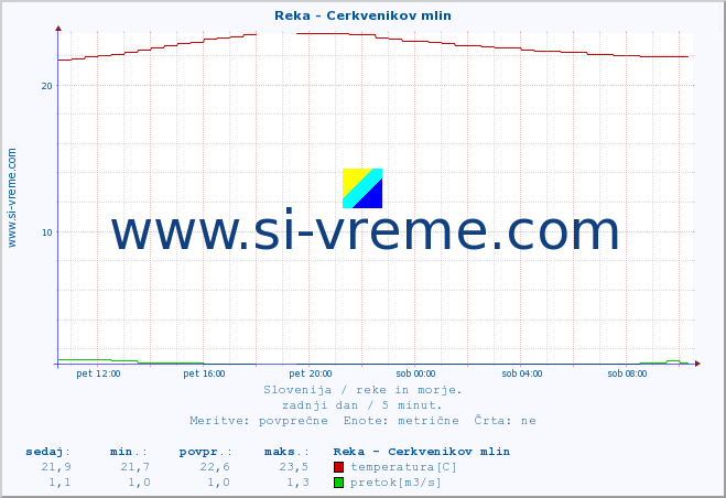 POVPREČJE :: Reka - Cerkvenikov mlin :: temperatura | pretok | višina :: zadnji dan / 5 minut.