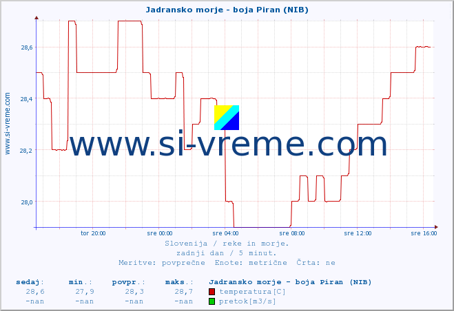 POVPREČJE :: Jadransko morje - boja Piran (NIB) :: temperatura | pretok | višina :: zadnji dan / 5 minut.