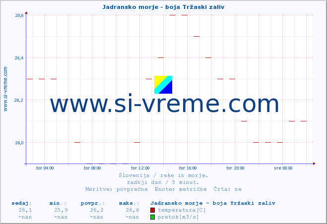 POVPREČJE :: Jadransko morje - boja Tržaski zaliv :: temperatura | pretok | višina :: zadnji dan / 5 minut.