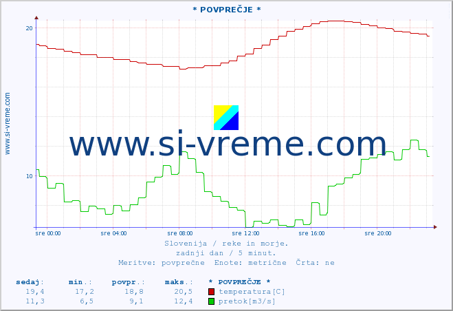 POVPREČJE :: * POVPREČJE * :: temperatura | pretok | višina :: zadnji dan / 5 minut.