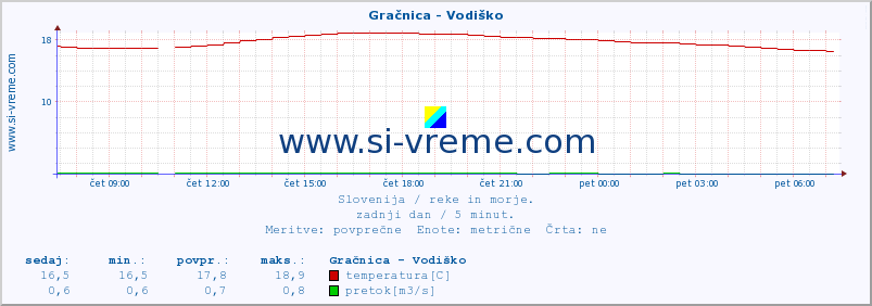 POVPREČJE :: Gračnica - Vodiško :: temperatura | pretok | višina :: zadnji dan / 5 minut.