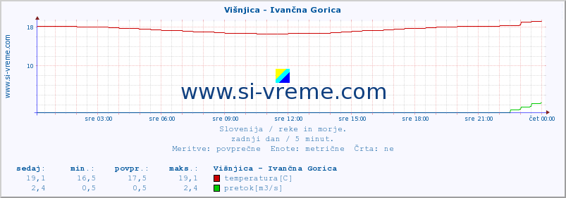 POVPREČJE :: Višnjica - Ivančna Gorica :: temperatura | pretok | višina :: zadnji dan / 5 minut.