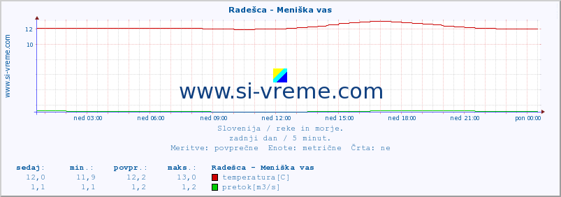 POVPREČJE :: Radešca - Meniška vas :: temperatura | pretok | višina :: zadnji dan / 5 minut.