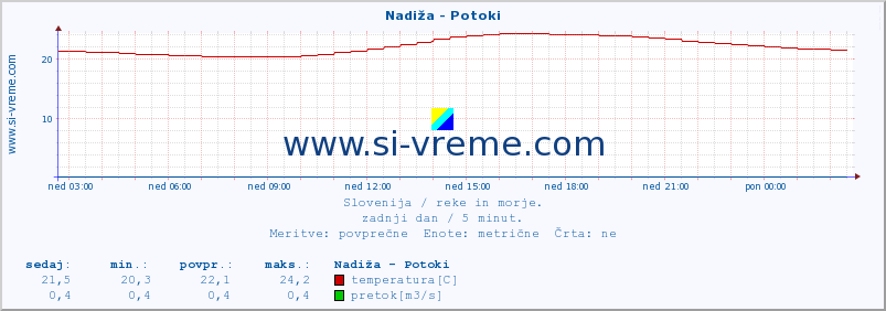 POVPREČJE :: Nadiža - Potoki :: temperatura | pretok | višina :: zadnji dan / 5 minut.